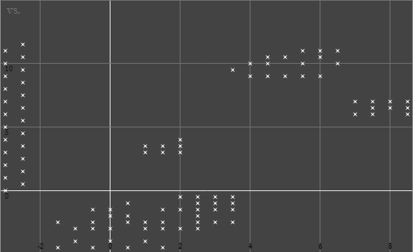X Y Chart showing dots clustered together